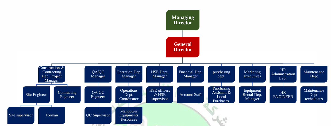 Organization chart